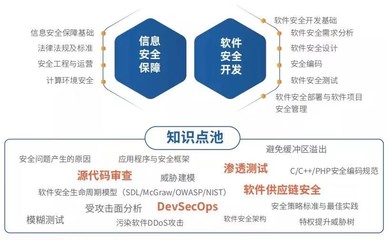 國(guó)家注冊(cè)信息安全專業(yè)人員（CISD）視角下的網(wǎng)絡(luò)與信息安全軟件開發(fā)